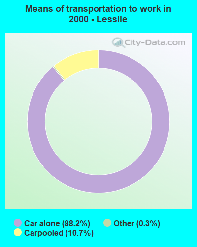 Means of transportation to work in 2000 - Lesslie