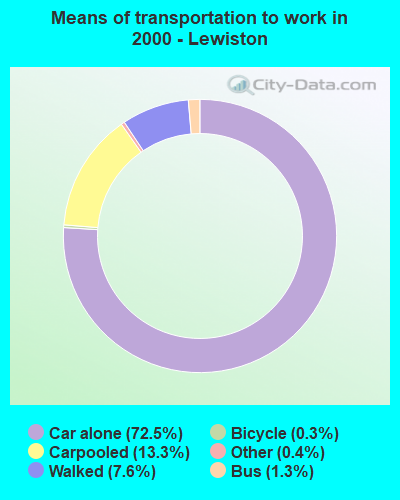 Means of transportation to work in 2000 - Lewiston