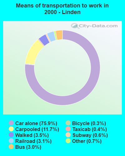 Means of transportation to work in 2000 - Linden