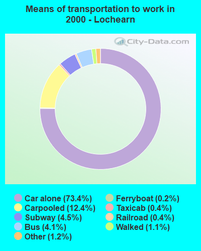 Means of transportation to work in 2000 - Lochearn