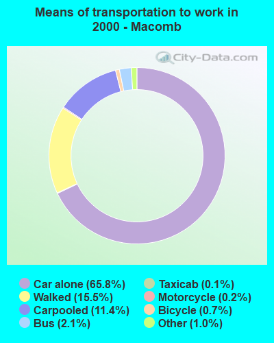 Means of transportation to work in 2000 - Macomb