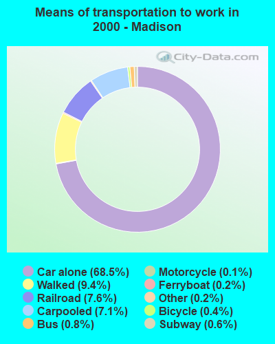 Means of transportation to work in 2000 - Madison