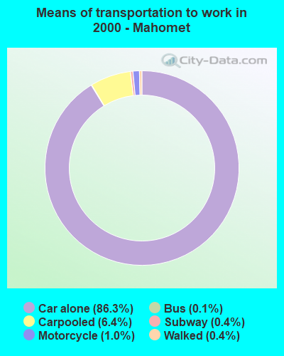 Means of transportation to work in 2000 - Mahomet