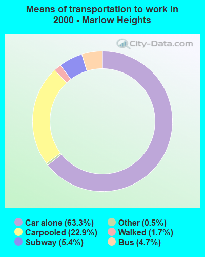 Means of transportation to work in 2000 - Marlow Heights