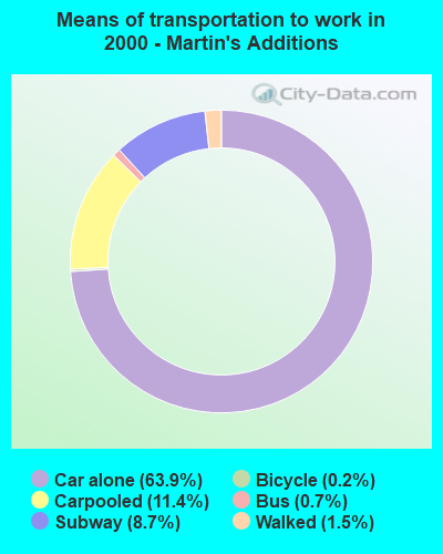 Means of transportation to work in 2000 - Martin's Additions