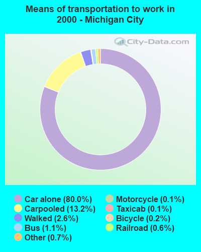 Means of transportation to work in 2000 - Michigan City