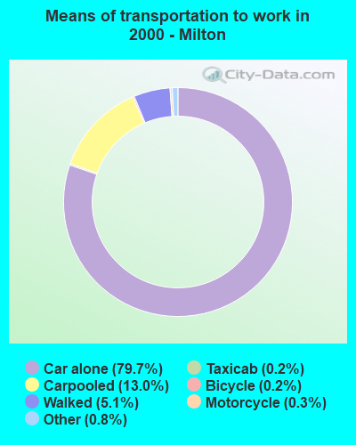 Means of transportation to work in 2000 - Milton