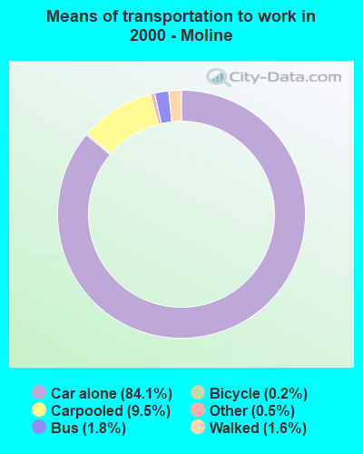 Means of transportation to work in 2000 - Moline