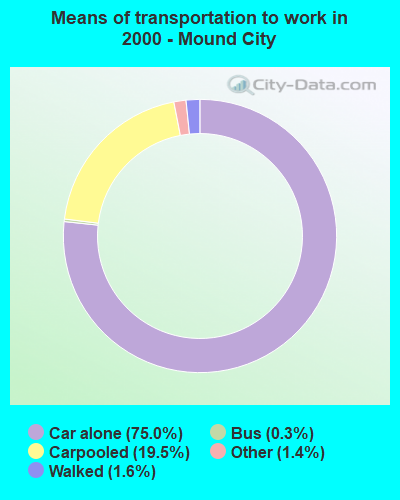 Means of transportation to work in 2000 - Mound City