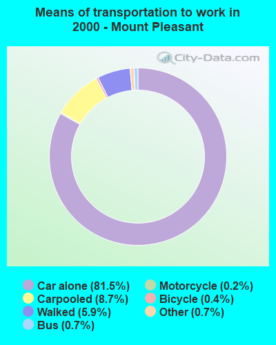 Means of transportation to work in 2000 - Mount Pleasant