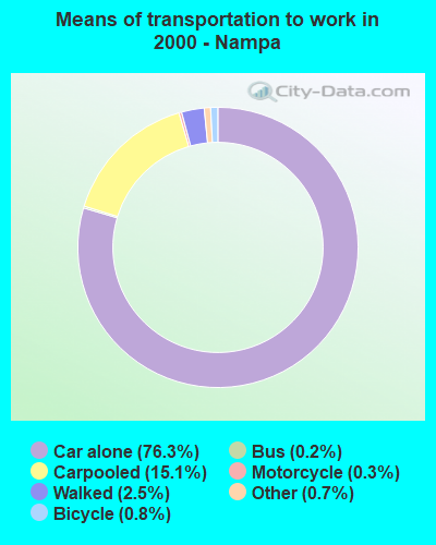 Means of transportation to work in 2000 - Nampa