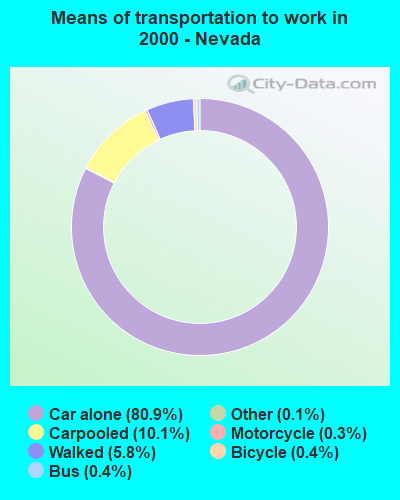 Means of transportation to work in 2000 - Nevada