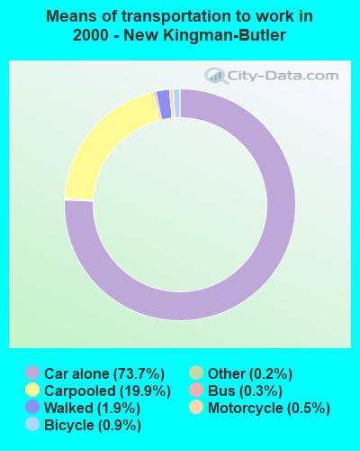 Means of transportation to work in 2000 - New Kingman-Butler