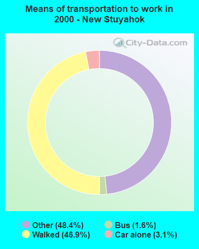 Means of transportation to work in 2000 - New Stuyahok