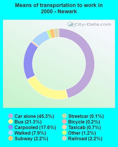 Means of transportation to work in 2000 - Newark