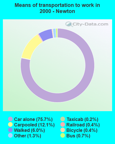 Means of transportation to work in 2000 - Newton
