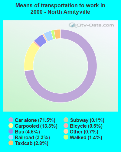 Means of transportation to work in 2000 - North Amityville