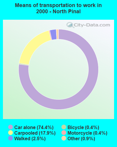 Means of transportation to work - North Pinal