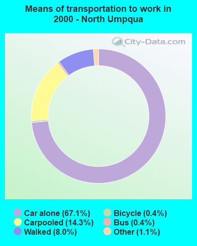 Means of transportation to work - North Umpqua