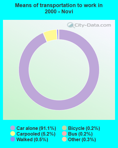 Means of transportation to work in 2000 - Novi