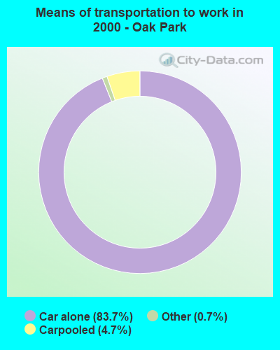 Means of transportation to work in 2000 - Oak Park