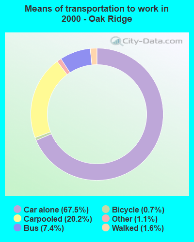 Means of transportation to work in 2000 - Oak Ridge