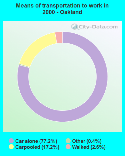 Means of transportation to work in 2000 - Oakland
