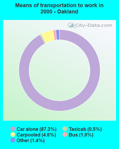 Means of transportation to work in 2000 - Oakland