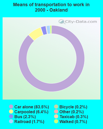 Means of transportation to work in 2000 - Oakland