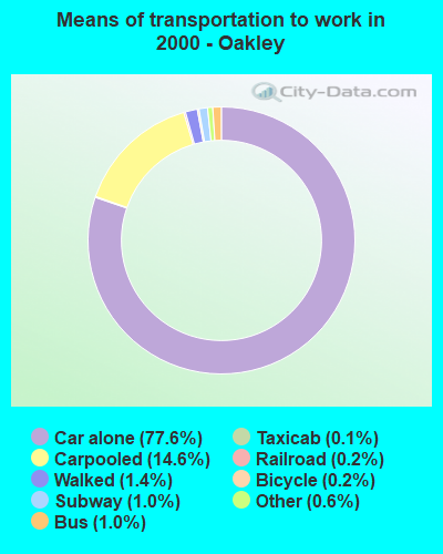 Means of transportation to work in 2000 - Oakley