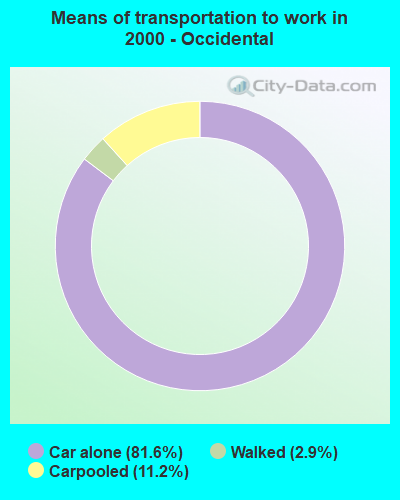 Means of transportation to work in 2000 - Occidental