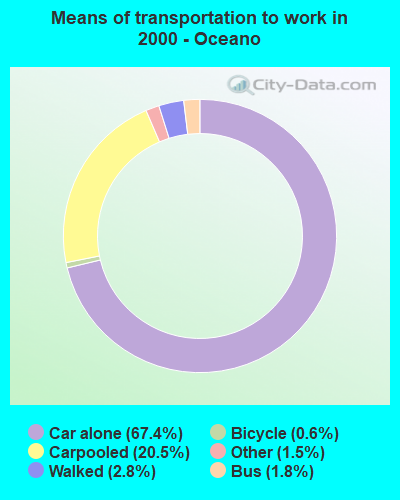 Means of transportation to work in 2000 - Oceano