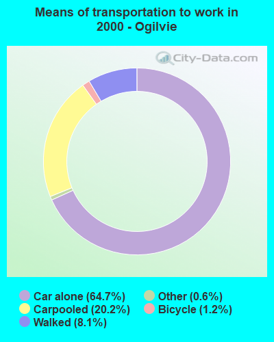 Means of transportation to work in 2000 - Ogilvie