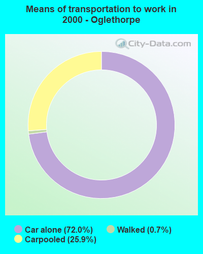 Means of transportation to work in 2000 - Oglethorpe