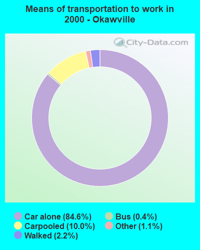 Means of transportation to work in 2000 - Okawville