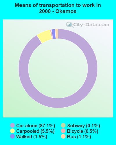 Means of transportation to work in 2000 - Okemos