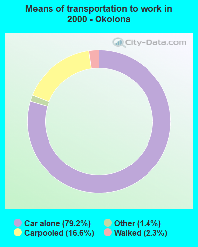 Means of transportation to work in 2000 - Okolona