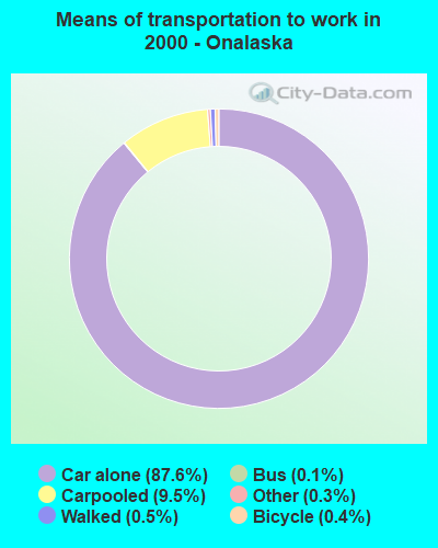 Means of transportation to work in 2000 - Onalaska