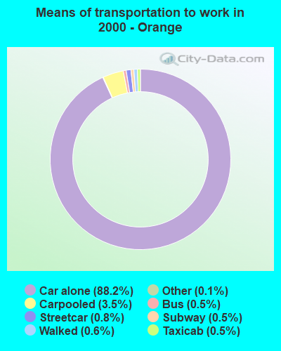 Means of transportation to work in 2000 - Orange