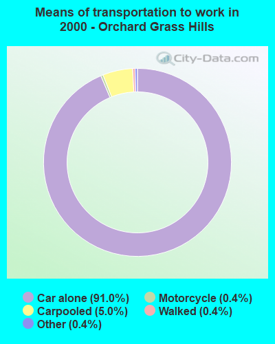 Means of transportation to work - Orchard Grass Hills