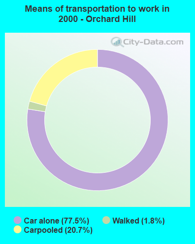 Means of transportation to work - Orchard Hill