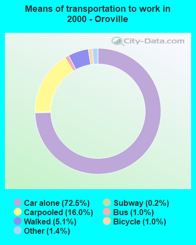 Means of transportation to work in 2000 - Oroville