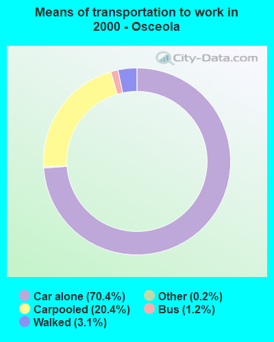 Means of transportation to work in 2000 - Osceola