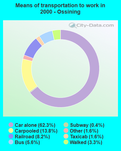 Means of transportation to work in 2000 - Ossining