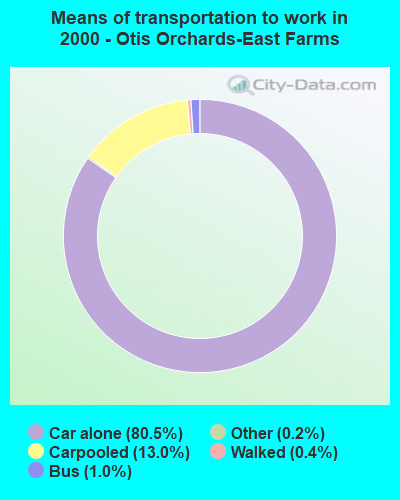 Means of transportation to work in 2000 - Otis Orchards-East Farms