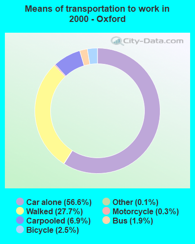 Means of transportation to work in 2000 - Oxford