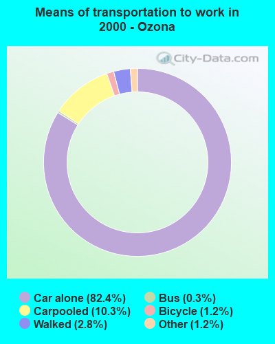 Means of transportation to work in 2000 - Ozona