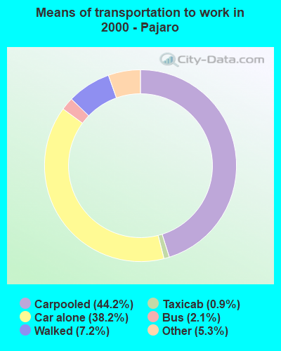 Means of transportation to work in 2000 - Pajaro