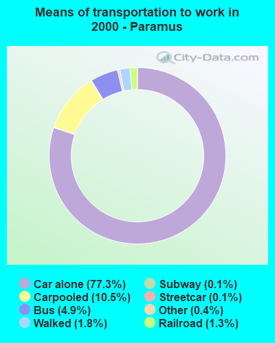 Means of transportation to work in 2000 - Paramus