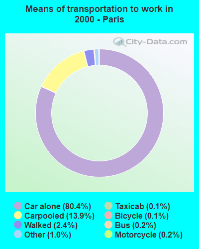 Means of transportation to work in 2000 - Paris